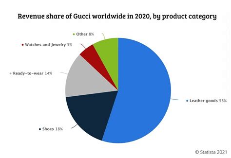 Gucci revenue growth